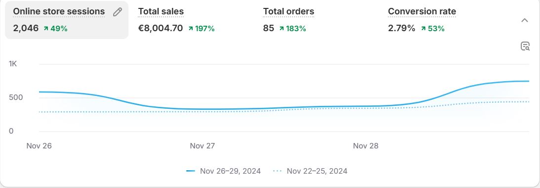Shopify, 26-29 novembre 2024: 2.046 sessioni, 8.004,70 € di vendite, 85 ordini, 2,79% di conversione
