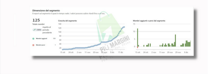 Schermata Klaviyo: +500% di acquisti su una collezione